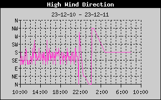 Direction of High Wind History